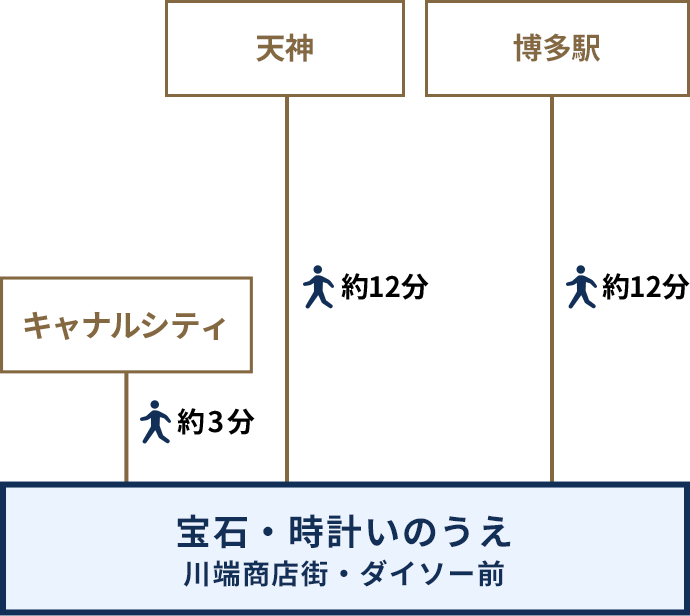 徒歩でのご案内