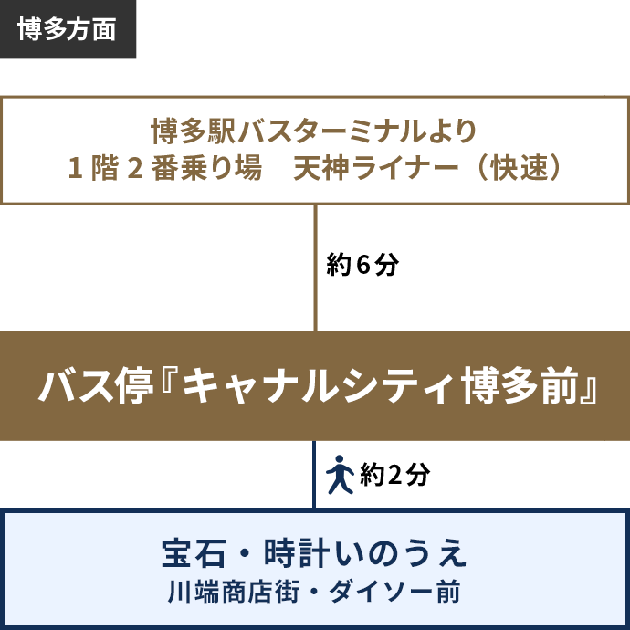 西鉄バス：JR博多駅方面からお越しの場合