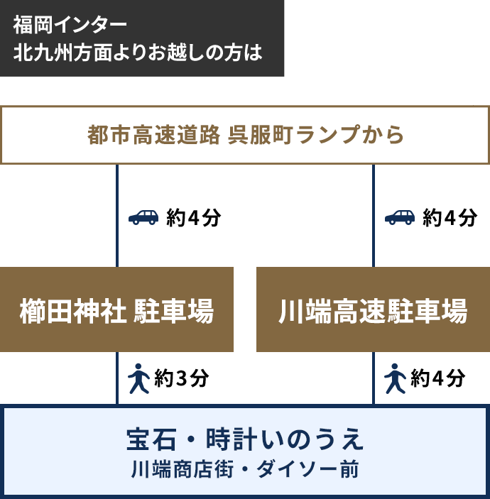 福岡インター北九州方面よりお越しの場合