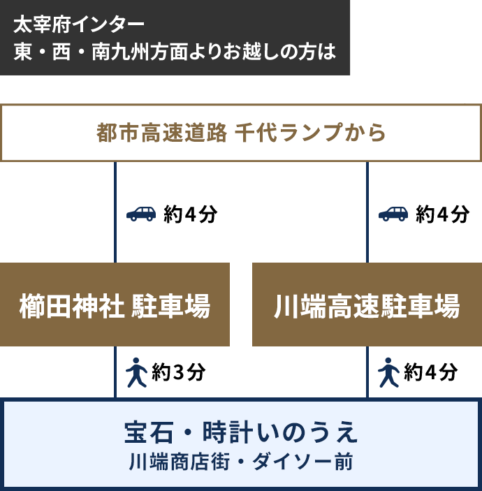 太宰府インター東・西・南九州方面よりお越しの場合